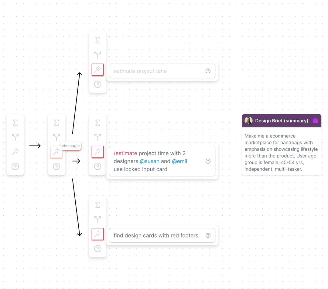 A visual representation of the AI Canvas showing interconnected design tasks and summaries.